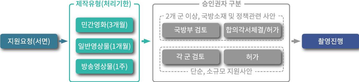 군사시설 일반적인 절차