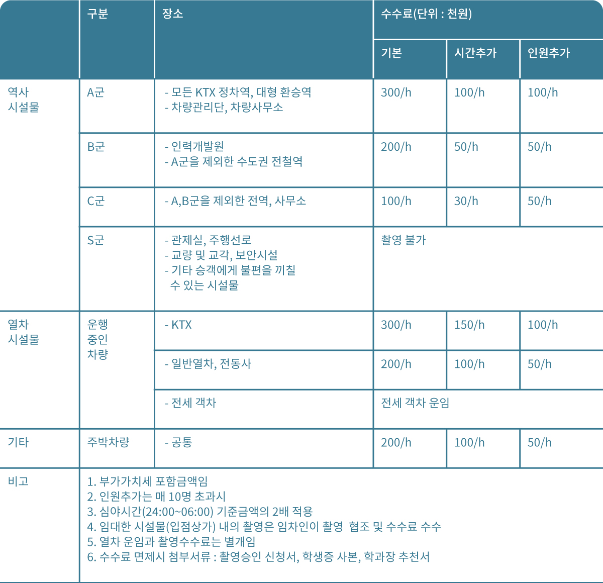 한국철도공사 촬영수수료
