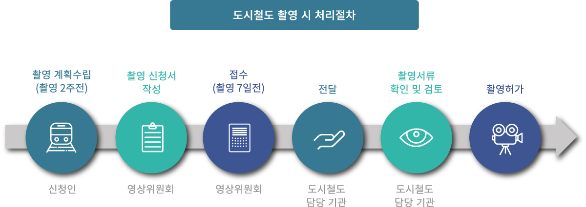 도시철도 촬영 시 처리절차