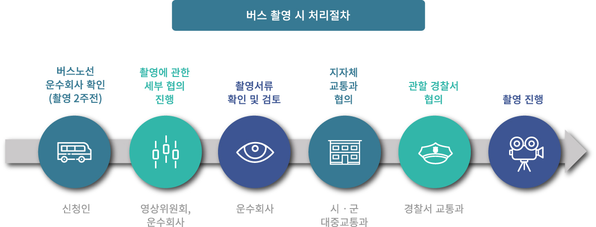 버스 촬영시 처리절차