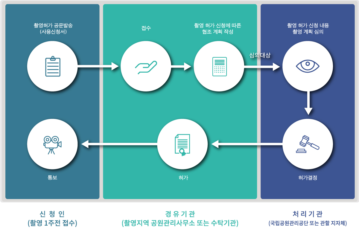자연공원 신청허가